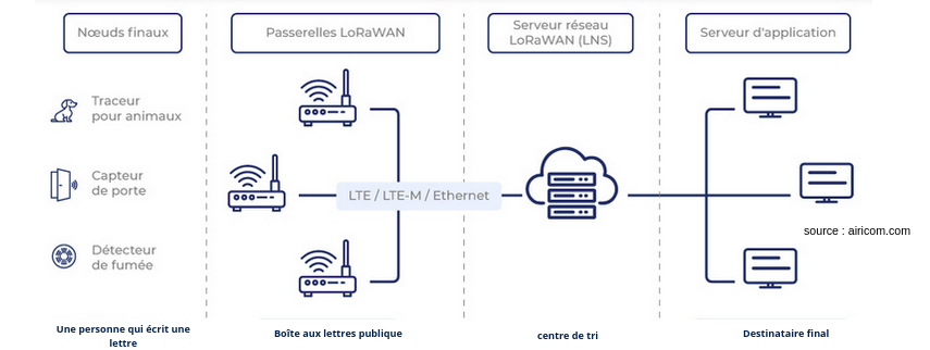 Schéma infrastructure LoRaWAN Smart Grid